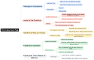 Mind Map Laburnum Top English Class 11 PDF Download