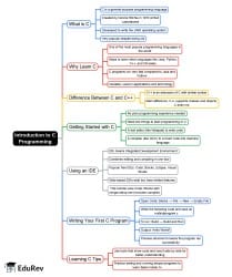 C Introduction and Get Started Mind Map - Class 6 PDF Download