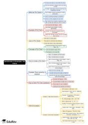 Pie Charts Mind Map - CAT PDF Download