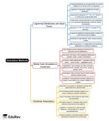 Simulation Methods Mind Map - CFA Level 1 Quantitative Methods PDF Download