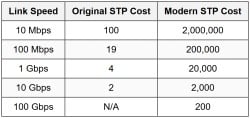 Spanning Tree Protocol (STP and RSTP) - The Complete Computer Networking