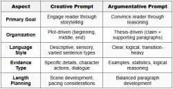 Choosing Between Creative and Argumentative Prompts - SSAT PDF Download