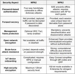 WPA3 - CompTIA Network+ (N10-009) Full Course - Network and Security PDF