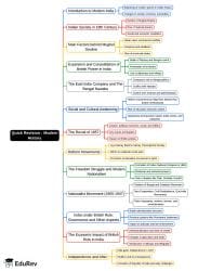 Modern History Mind Map - UPSC PDF Download