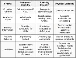 Learners with Disabilities - Professional Education for LET Exam PDF ...