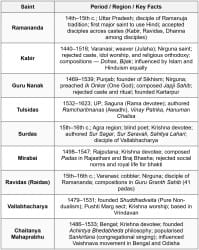 Cheat Sheet Bhakti and Sufi Movements - History for UPSC CSE