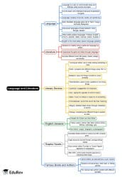 Language and Literature Mind Map - Class 6 PDF Download