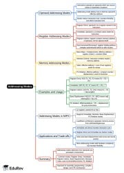 Addressing Modes Mind Map - UGC NET PDF Download