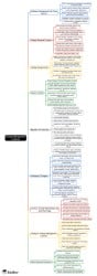 Change Management Controls Mind Map - CPA (US) ISC-Information Systems