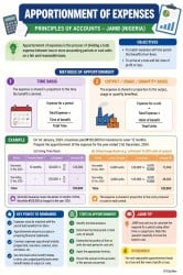 Infographic Apportionment of Expenses - Principles of Accounts for JAMB