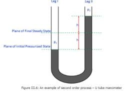 Second Order Process - Electrical Engineering (EE) PDF Download