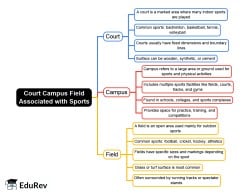 Mind Map: Court/Campus/Field Associated with Sports - OTET PDF Download
