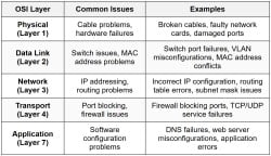 Network Troubleshooting Methodology - The Complete Computer Networking