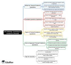 Mind Map: Command of Evidence (Textual) - Reading and Writing for ...