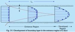 Entry Flow In A Duct - Laminar Boundary Layers - Mechanical Engineering ...
