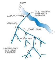 Canal Systems for Major and Medium Irrigation Schemes (Par - 1) - Civil