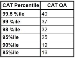 CAT Quant Score vs Percentile PDF Download