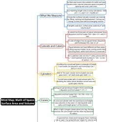 Math of Space Surface Area and Volume Mind Map - Class 9 Maths - New NCERT