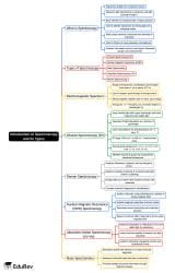 Introduction to Spectroscopy and its Types Mind Map - Chemistry PDF ...