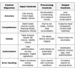 Input, Processing, Output Controls - ISC-Information Systems - CPA (US)