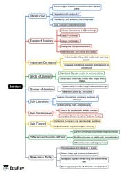 Jainism Mind Map - CTET and State TET PDF Download