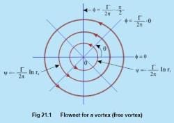 Concept of Circulation in a Free Vortex Flow - Flow of Ideal Fluids ...