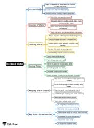 Mind Map: We Need Water - Class 2 PDF Download