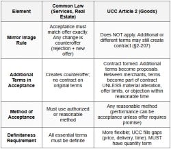 Contract Formation - REG-Taxation and Regulation - CPA (US) PDF Download