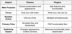 Themes vs Plugins - WordPress Development with Bootstrap The Complete ...