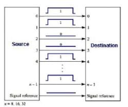 Serial and Parallel Transmission - Computer Science Engineering (CSE) PDF