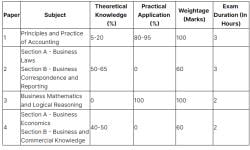 CA Foundation Syllabus and Subjects for Exam 2023 - CA Exams PDF Download