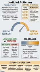 Infographics Judicial Activism - Indian Polity for UPSC CSE PDF Download