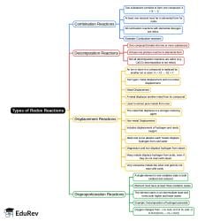 Mind Map: Types of Redox Reactions - NEET PDF Download