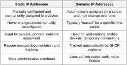 IP Address Management - Network and Security PDF Download