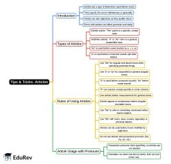 Articles Mind Map - Bank Exams PDF Download