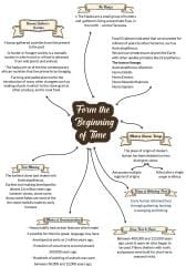 From the Beginning of Time Mind Map - UPSC Lucent For GK PDF Download