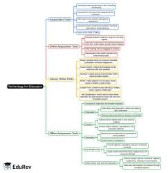 Unit 8 Technology for Education Mind Map - UGC NET PDF Download