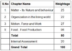 NCERT Solutions for Class 9 Science PDF Download
