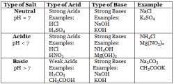 Overview Acids, Bases and Salts Part - 2 - Class 10 PDF Download