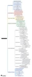 Unit 5 Curriculum Studies Mind Map - UGC NET PDF Download