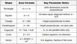 Area Formulas - HSPT PDF Download