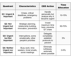 The CEO Time Management Model - BE 10X The Ultimate Time Management Course