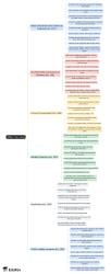 Other Core Acts Mind Map - CLAT PG PDF Download