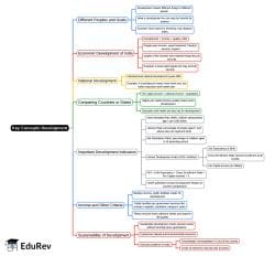 Development Mind Map - Class 10 PDF Download