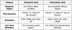 Transitive and Intransitive Verbs Basic Introduction with Examples - ACT