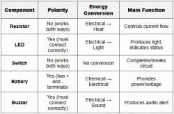 Basic Electronic Components - Basic Electronics and Circuits Workshop