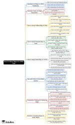 Mind Map: How To Study Maps for UPSC CSE PDF Download
