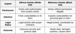 Ethical Hacking for Beginners - Class 7 PDF Download