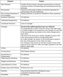 CBSE Class 10 Maths Deleted Syllabus 2025-2026 PDF Download
