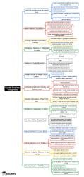 Assignment Mind Map - Physics PDF Download